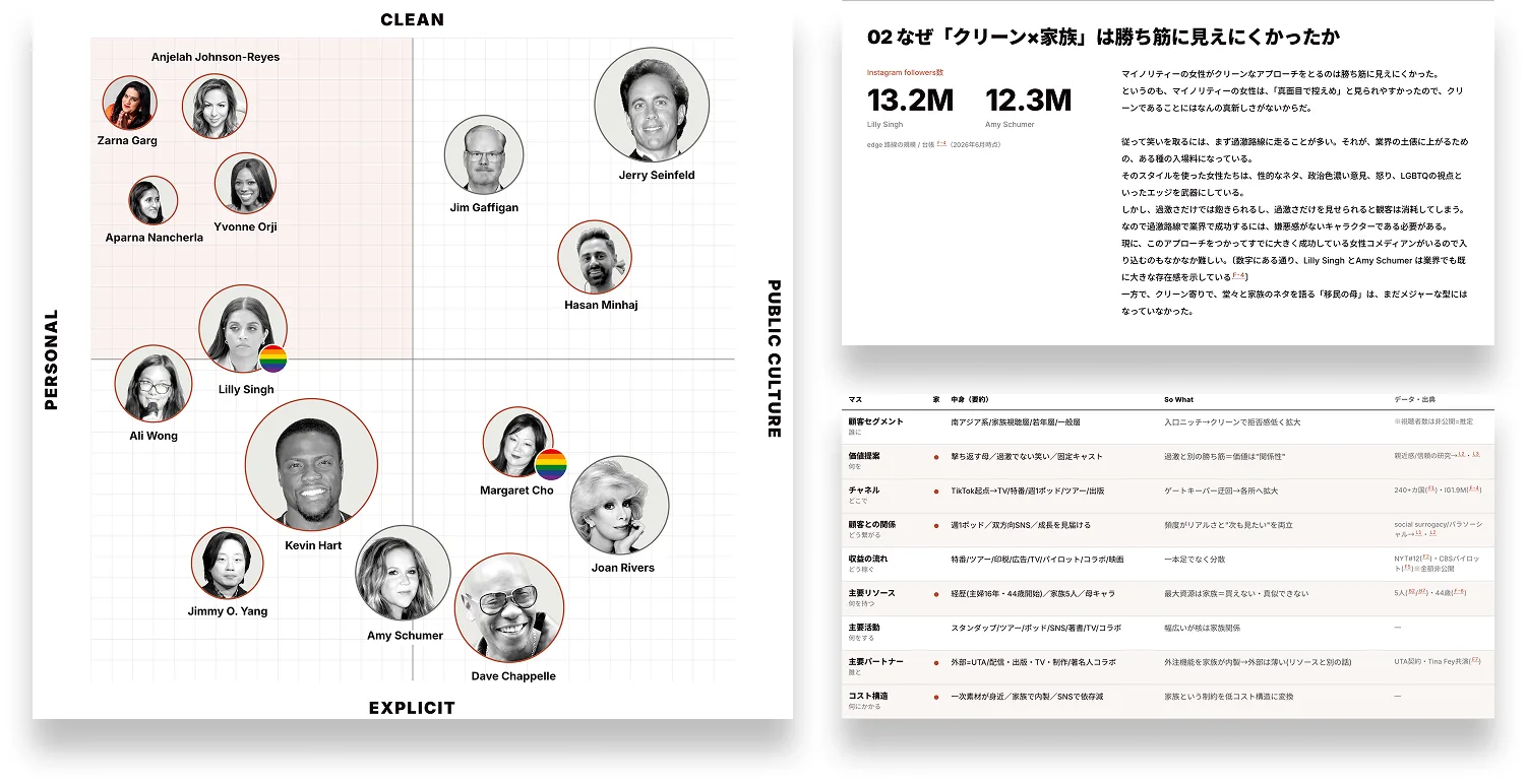 Positioning map, key figures and business model canvas